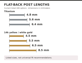 Chart of listed 18G titanium post lengths 4.8, 5.6 and 6.4 mm and selected 14k gold post lengths 4.5, 5.5, 6.5 and 8.5 mm