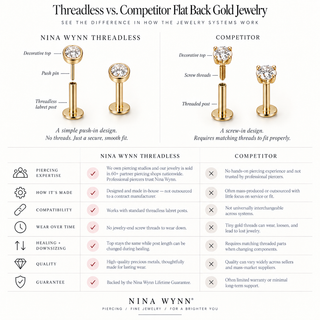 Comparison illustration of threadless and internally threaded flat-back jewelry